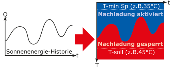 smartsol top nachladeunterdrückung